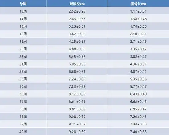 男孩女孩双顶径对照表分享，据说双侧宽度能辨别性别