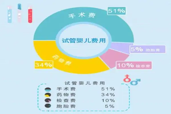 2025在广州做三代试管婴儿多少钱？包生男孩机构这几家成功率高