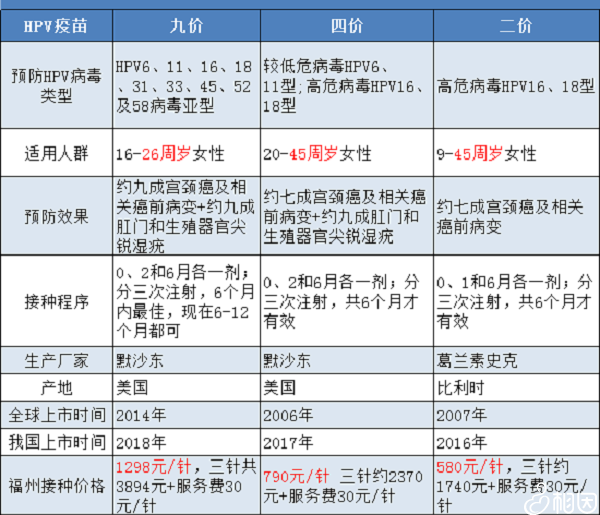 二价疫苗跟九价疫苗有什么区别