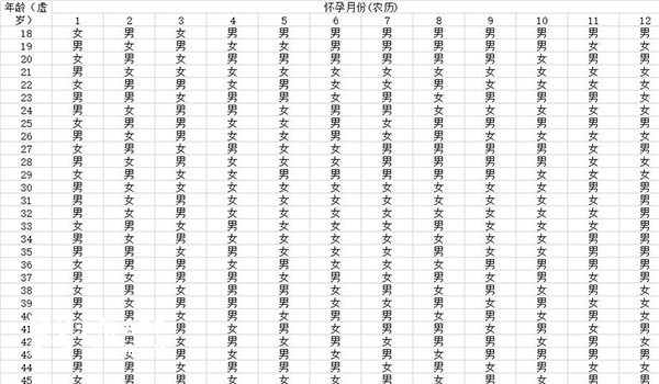 通过上表，结合你的虚岁以及受孕月份就可以看出怀的宝宝的性别。而且想要在生男孩，也可以反过来备孕，就是找到你的年龄那一横排，按照上面可以生男孩的月份来受孕。  当然了，如果已经怀孕了的，也是有一些症状可以判断胎宝宝的性别的，但是这些生男生女的症状也都是大家总结的，没有科学性。最科学的方式还是通过B超、羊水穿刺等手段，不过国内是禁止一切非医学条件进行胎儿性别鉴定的。  通常生男孩的几率较大一些的月份是秋季8、9月份，以及冬季12、1月份，因为这几个月男性精子活力强，精子量也多，这段期间受孕可以有更多生男孩的Y精子进入女性阴道内，也能增加怀孕生男孩的机会。