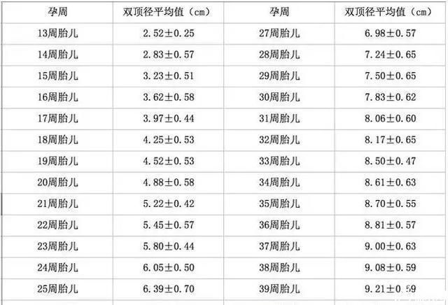 怀孕23周男孩女孩双顶径有什么区别？