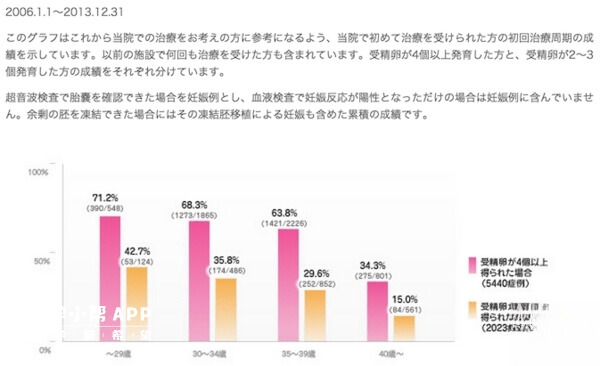 35岁以下做试管成功率高