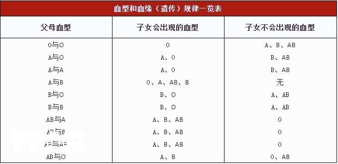 子女血型遗传规律