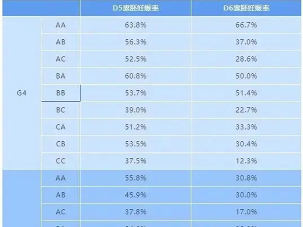 囊胚等级是怎样划分的？