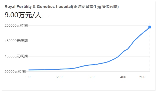 医院单周期费用