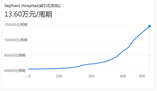 医院做试管一周期费用表