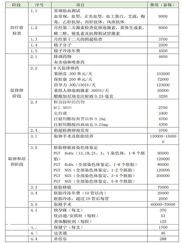 医院试管收费明细